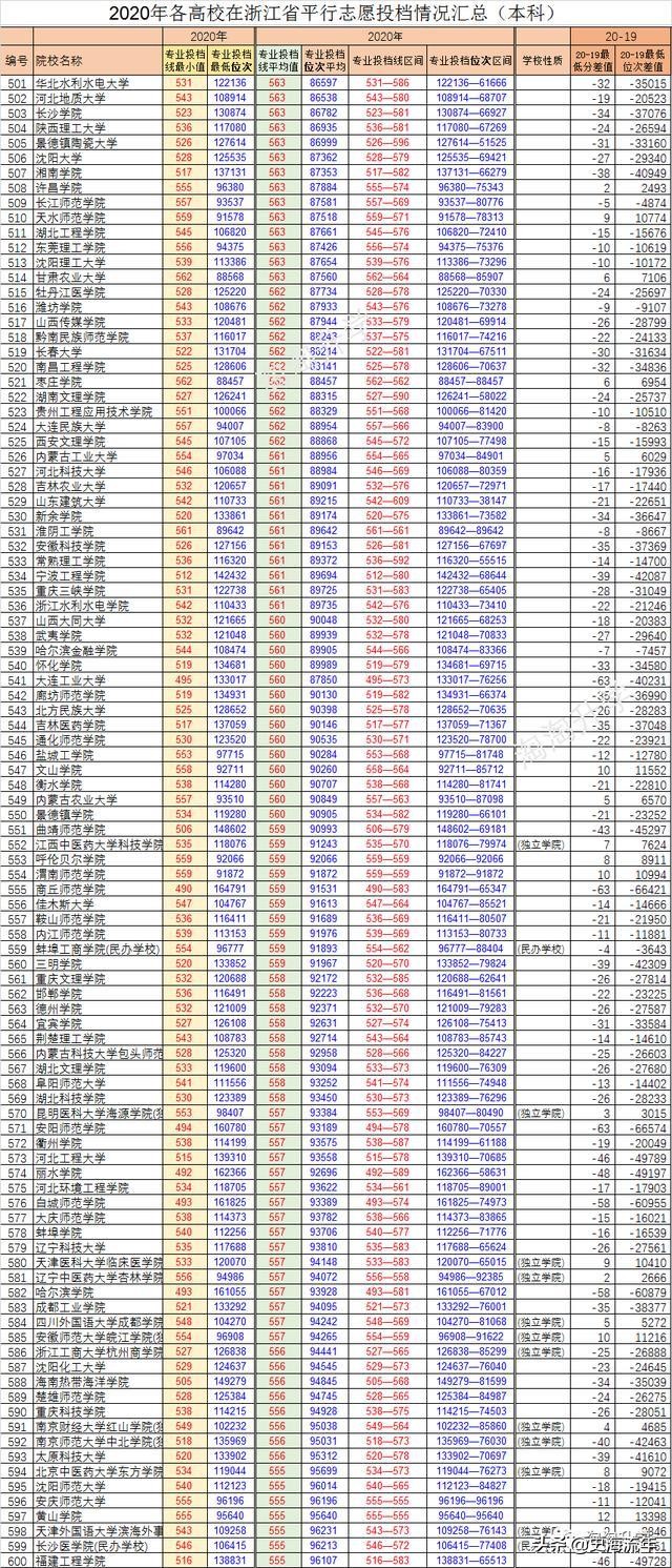 940所大学分数线排行榜！前50名非985、211高校占三成