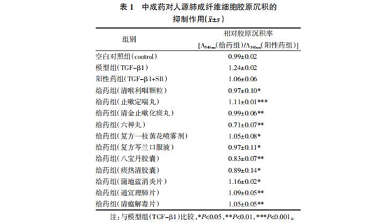 复方芩兰口服液对新冠肺炎肺纤维化具有抑制作用