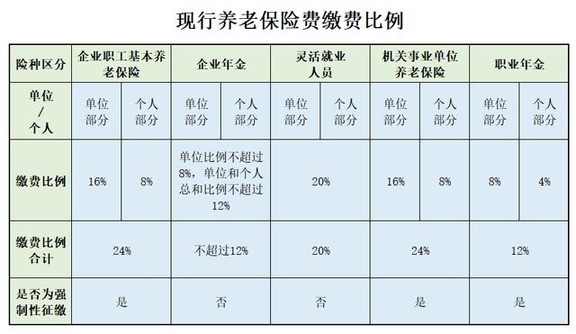 养老保险的缴费比例、基金归集比例、转移比例你知道吗？ 第6张