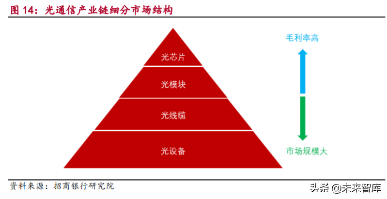 5G产业链之光通信行业专题研究及投资策略