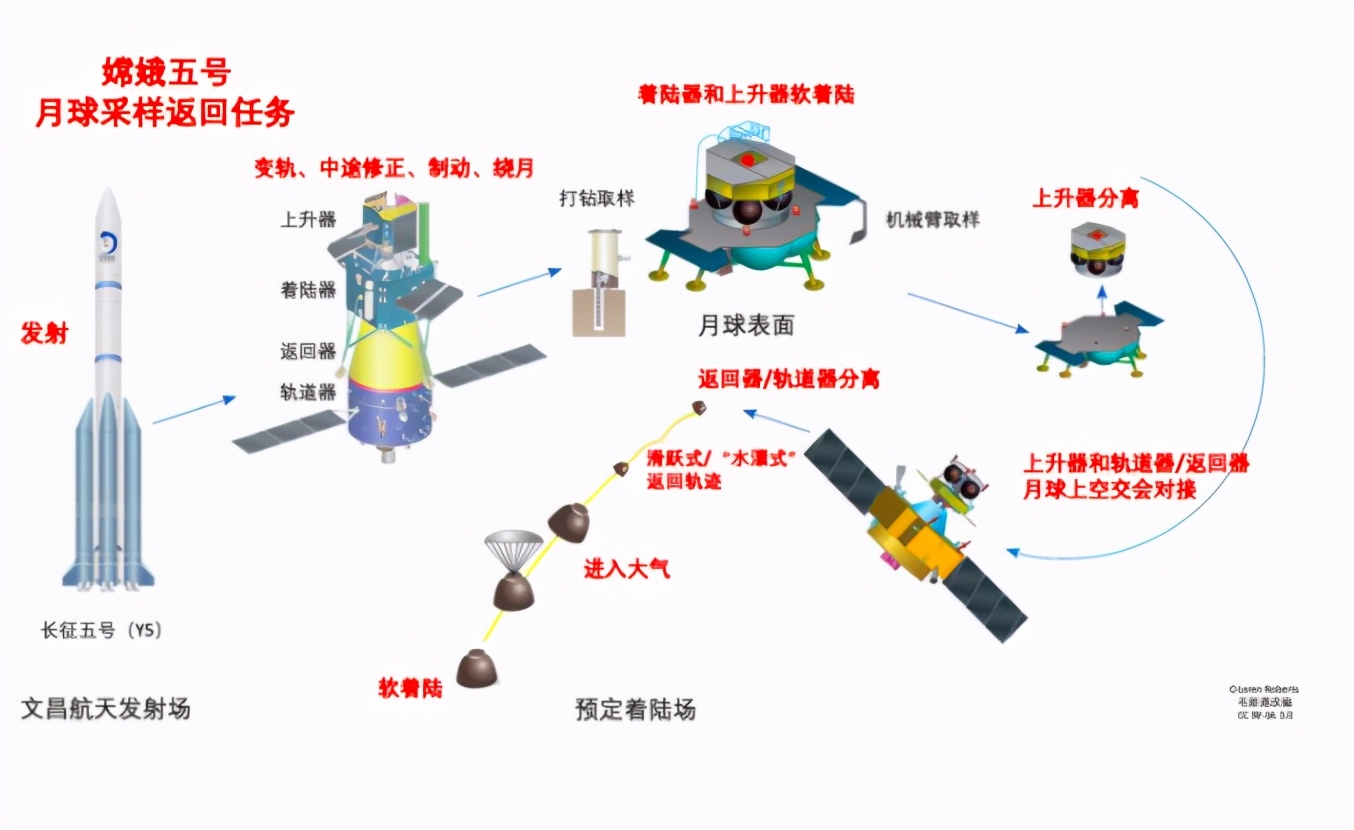 51年前美国阿波罗登月，是骗局还是伟大创举？嫦娥五号已经证明