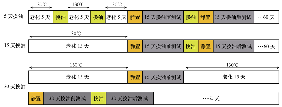 换油周期对变压器油纸绝缘老化性能的影响规律