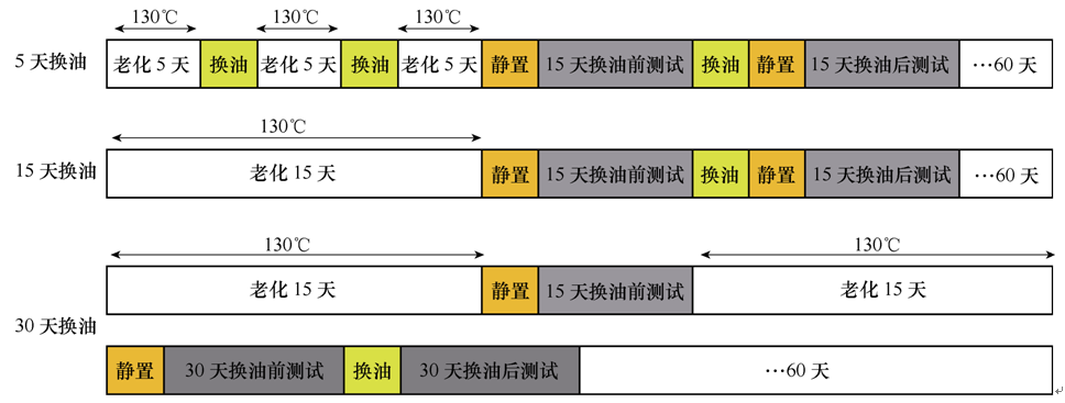 換油周期對變壓器油紙絕緣老化性能的影響規律