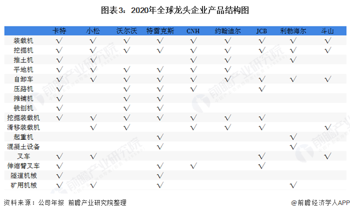 2020年全球工程机械制造行业发展现状和竞争分析