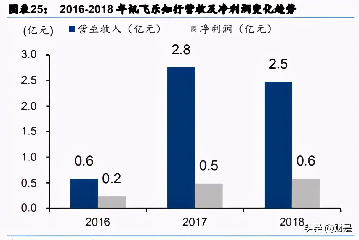 科大讯飞专题研究报告：智慧教育业务迈入高速成长期