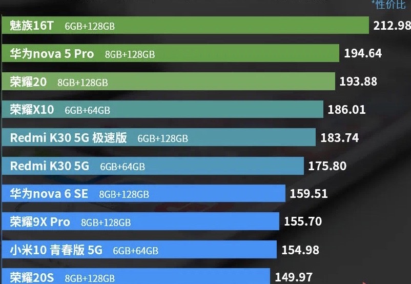 全新手机性价比排名版公布：谁最受欢迎？