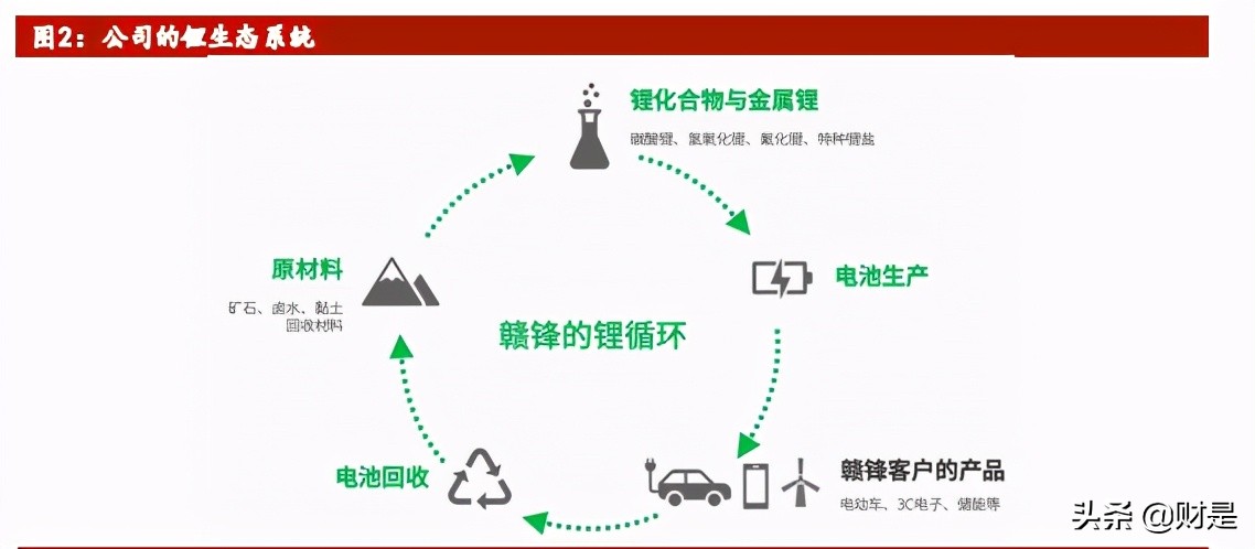 赣锋锂业深度解析：锂业龙头，受益行业大周期