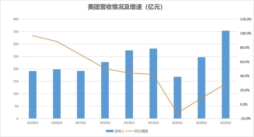 美团三季度财报出炉：净利大增374.1% 至63.2亿 未来将加大新业务投入