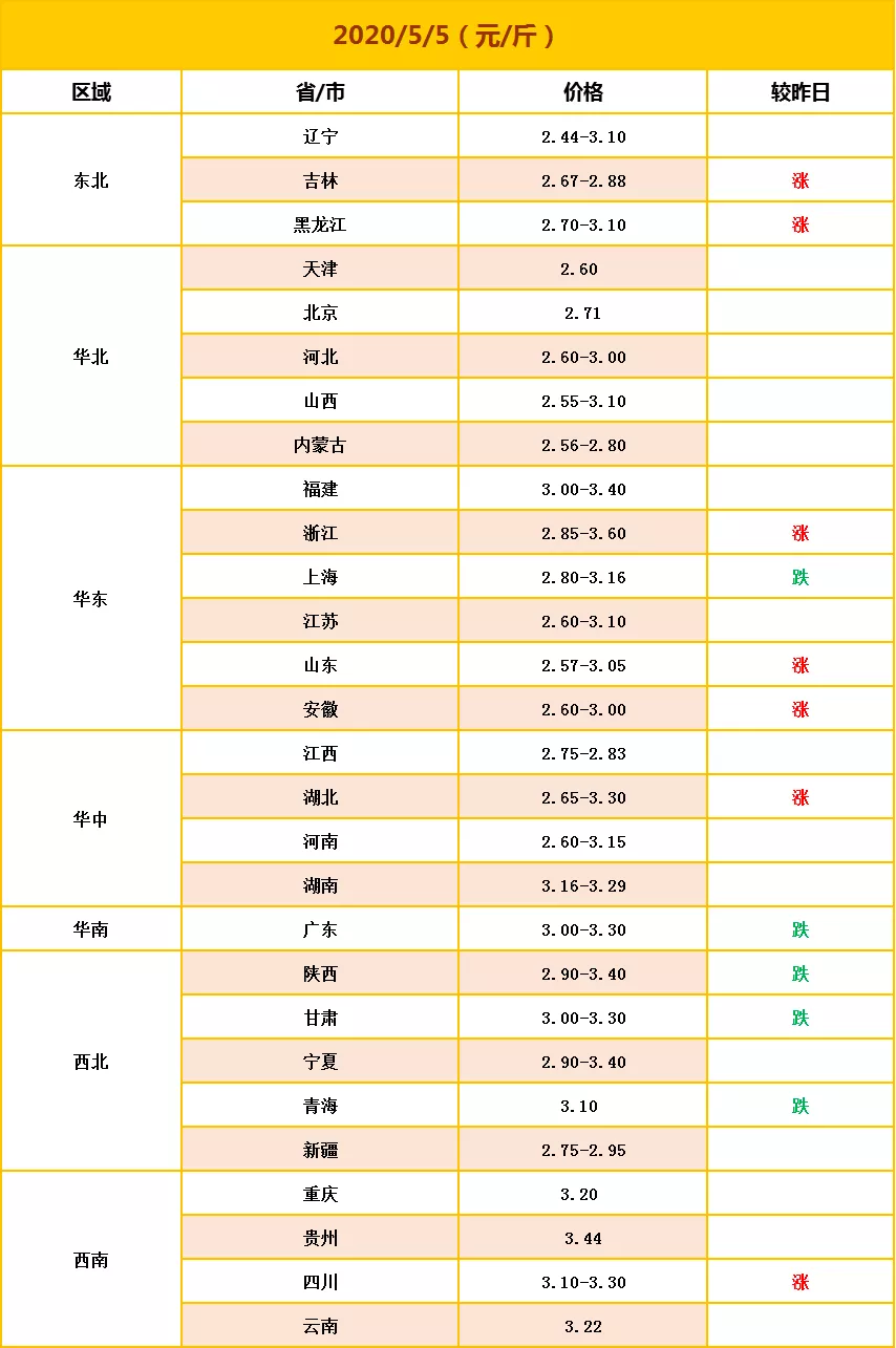 明天蛋价，5月5日早报