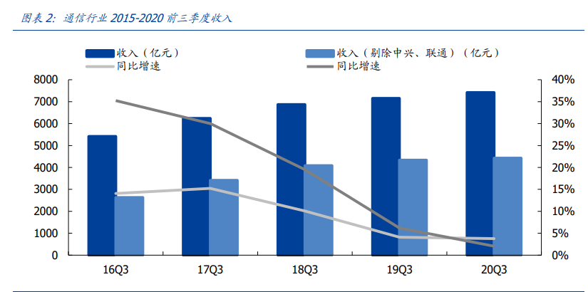 通信行业深度报告：白马为先、守正出奇，5G三部曲