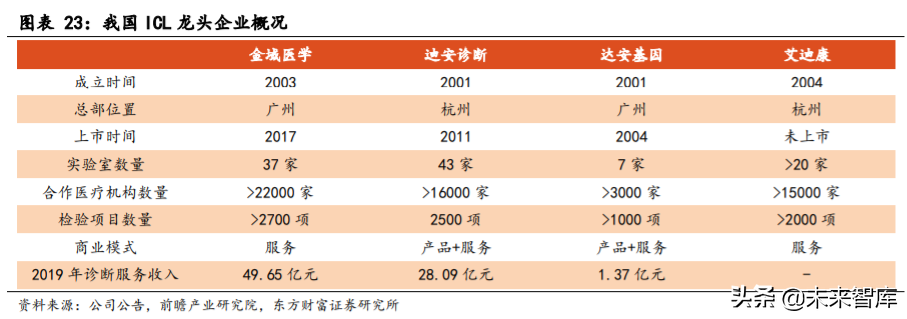 第三方医学检验行业专题报告：竞争改善利好龙头