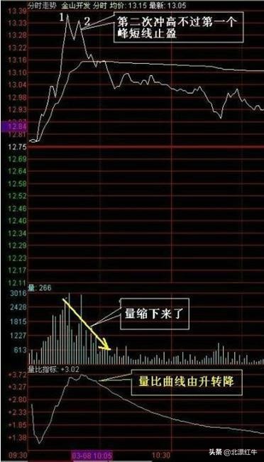 股民都爱的短线操作，遇到这一形态果断跟进，