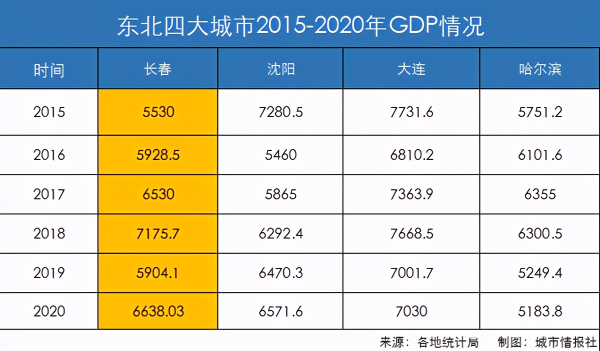GDP反超沈阳哈尔滨，逼近大连，东北最大经济中心正向长春转移