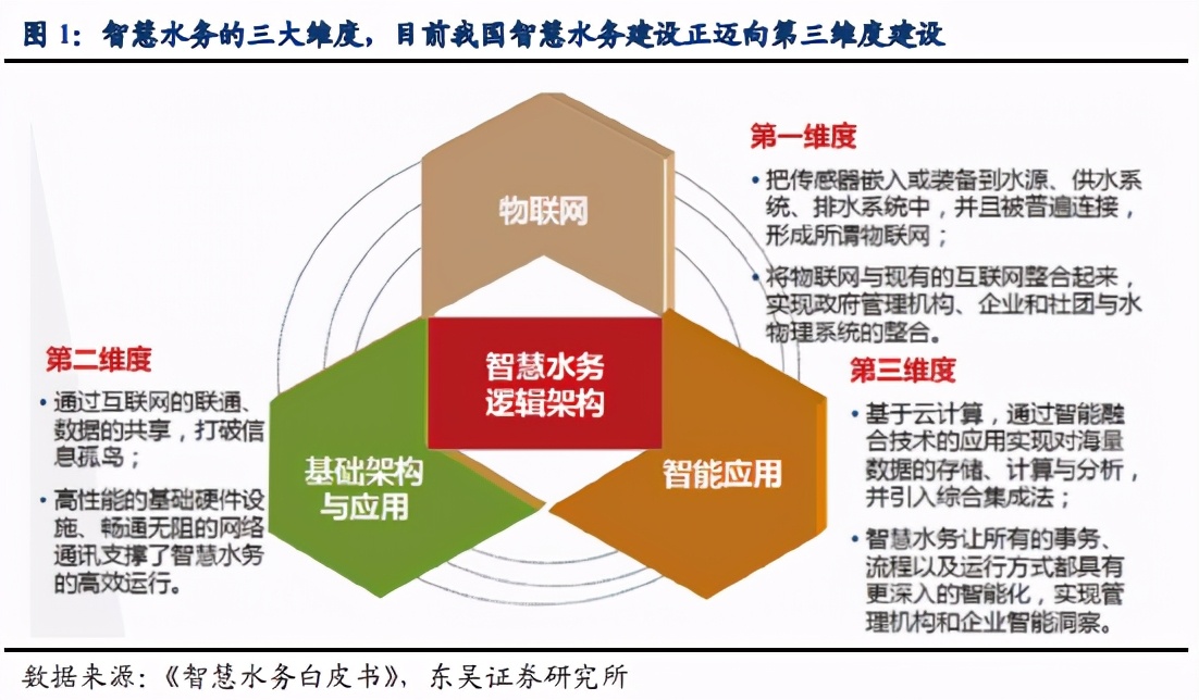 智慧水务行业深度报告：千亿市场，战略性看好智慧水务