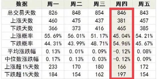 基金定投，选择周几最好？