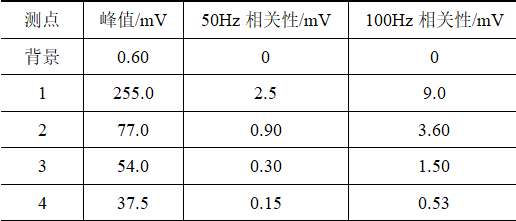 550kV氣體絕緣金屬封閉開關(guān)內(nèi)部部件松動的帶電檢測分析