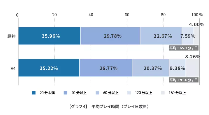 同是二次元爆款，《赛马娘》为何肝度爆表，《原神》却很休闲？