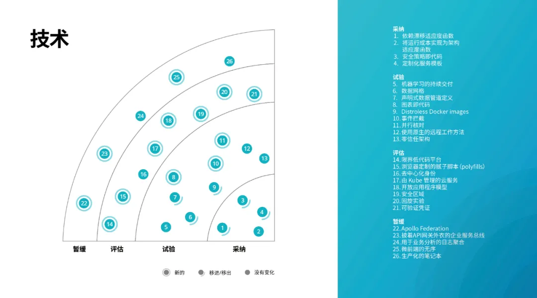 2020年一定要關注的技術趨勢和選型建議