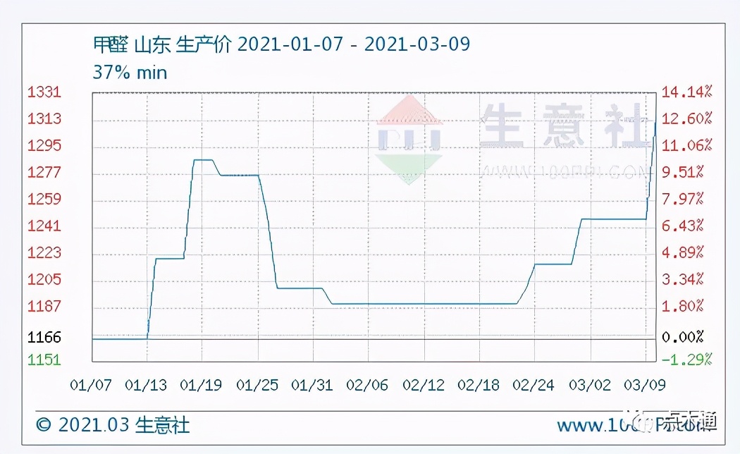 建筑模板价格上调已成石锤 后期市场需求或将持续回升