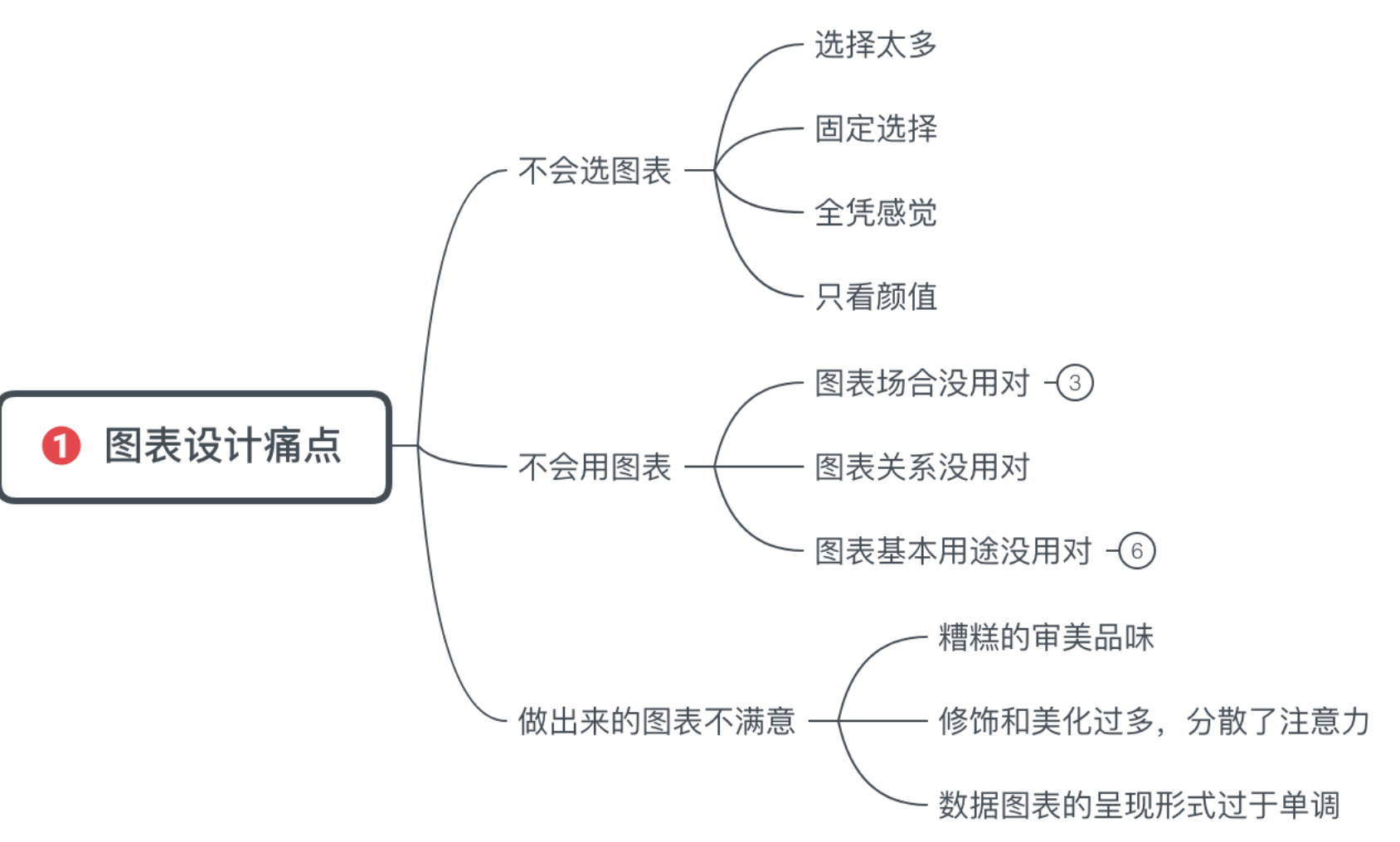 不知道用什么图表展示数据？看这份图表选择指南就够了