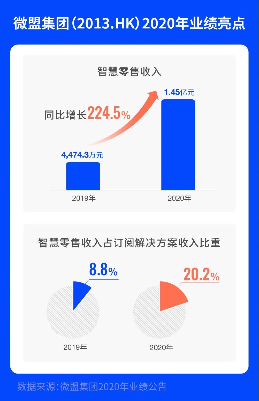 微盟营收大涨43.7%！详拆SaaS第一股2021首份财报