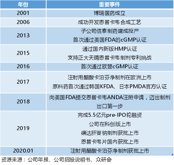 博瑞医药——原料药的“希望之星”