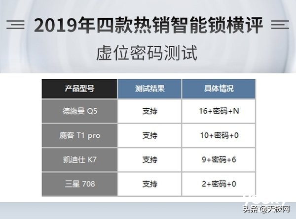 指纹锁评测，德施曼、凯迪仕、三星、鹿客四款热销指纹锁横评