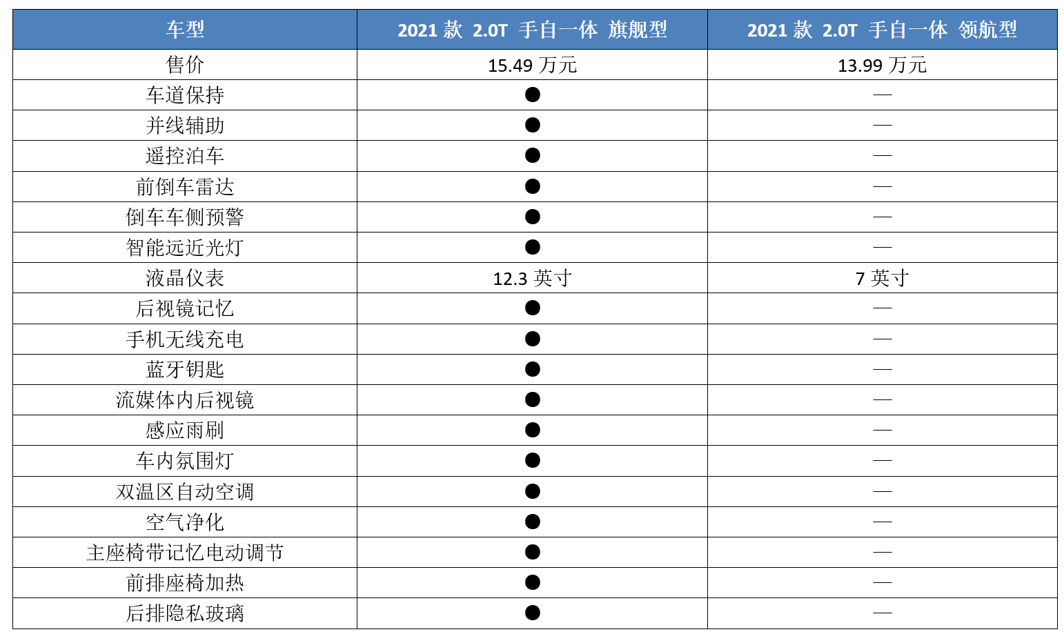 H6最强对手，新款长安CS75PLUS上市，哪一款最值得买？