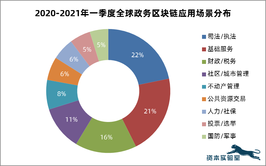 中国政务区块链应用全球领先，并推动社会治理体系持续升级