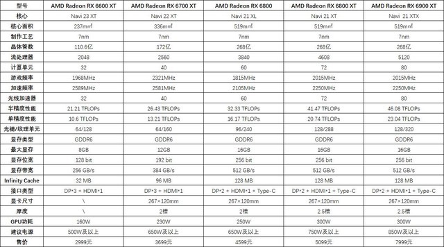 AMD RX 6600 XT首测老用户的新选择