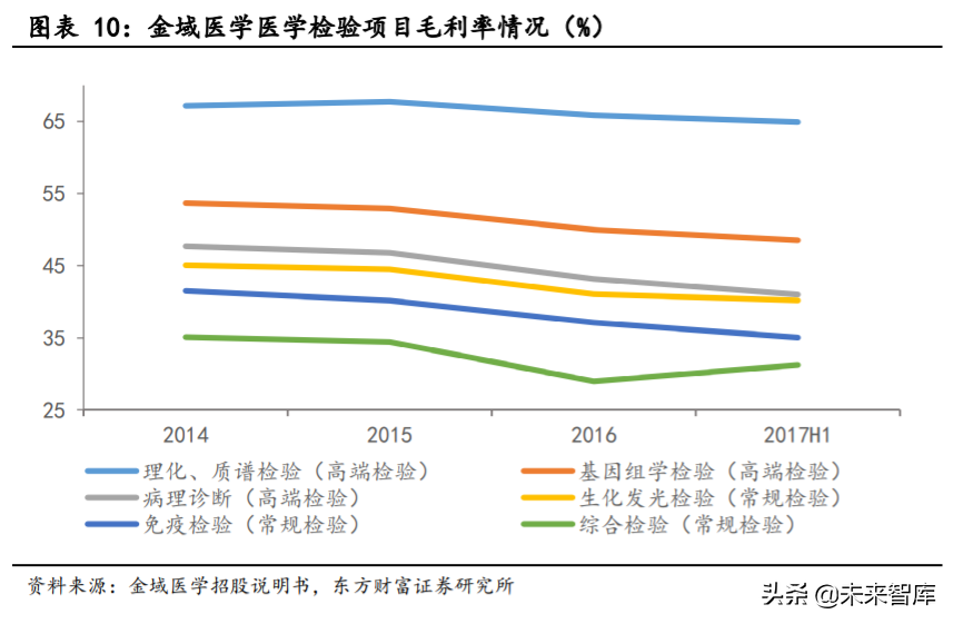 第三方医学检验行业专题报告：竞争改善利好龙头