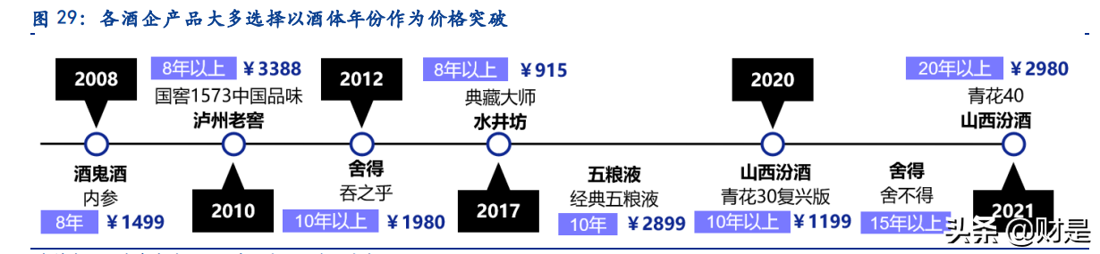 白酒行业专题报告：老酒时代已经到来，真年份蔚然成风