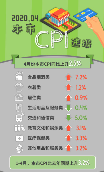 4月份上海CPI同比上升2.5%