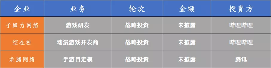 游戏产业投融资市场回暖