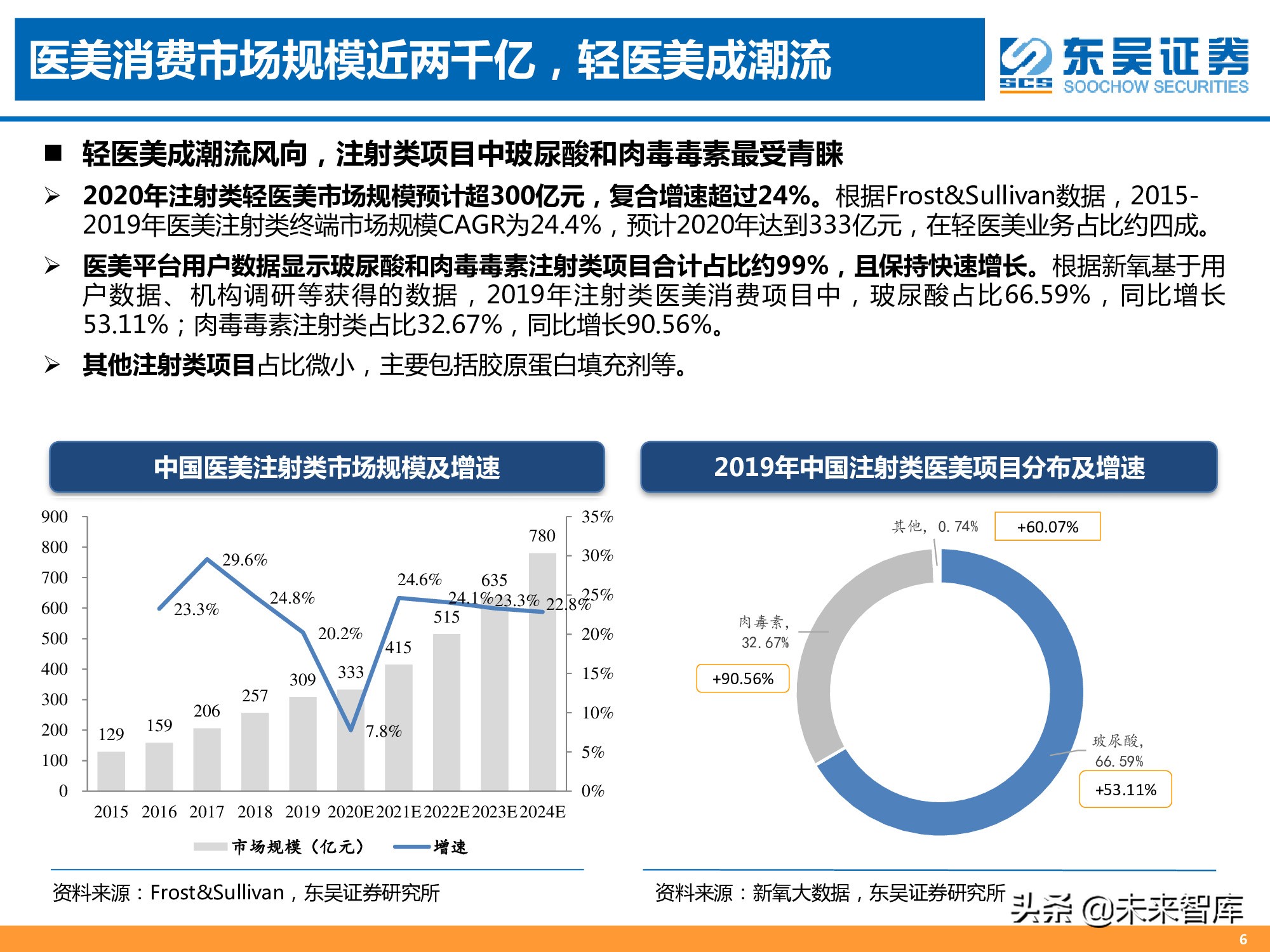医美专题报告：消费升级新赛道，颜值经济迎来风口