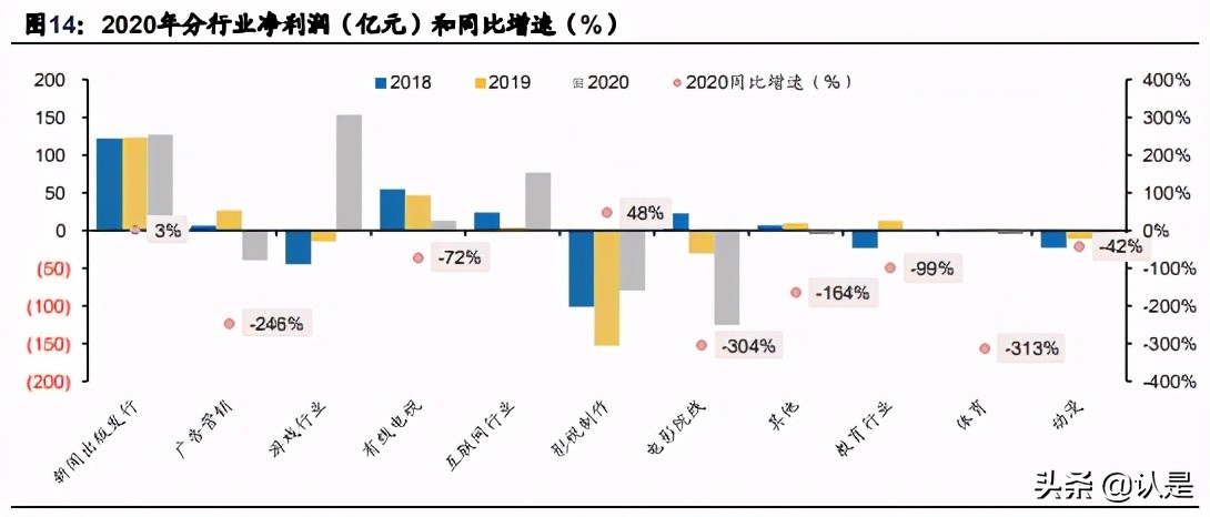 文化娛樂傳媒行業20年報和21Q1季報總結分析報告