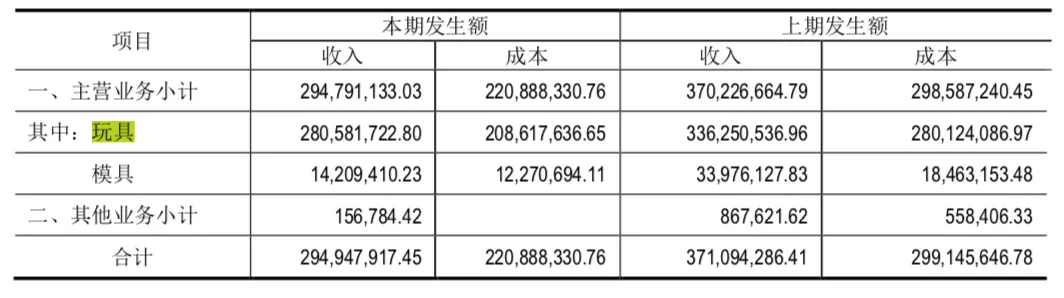 年营收过亿的10家玩具公司