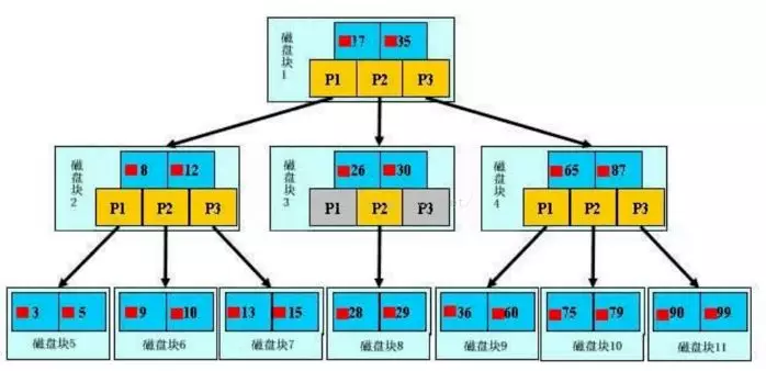 MySQL的索引是什么？怎么优化？