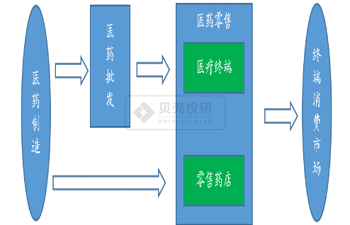 收益不高，但成长性最好，医药商业成医药板块最香的"饽饽"？