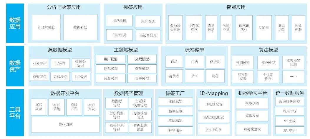 终于有人将数据中台讲清楚了，原来根本不算啥