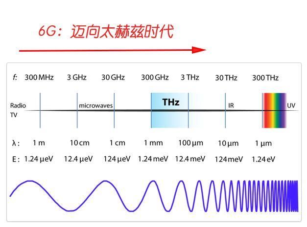 6G争夺战正式打响，美、日两国共同出资研发，华