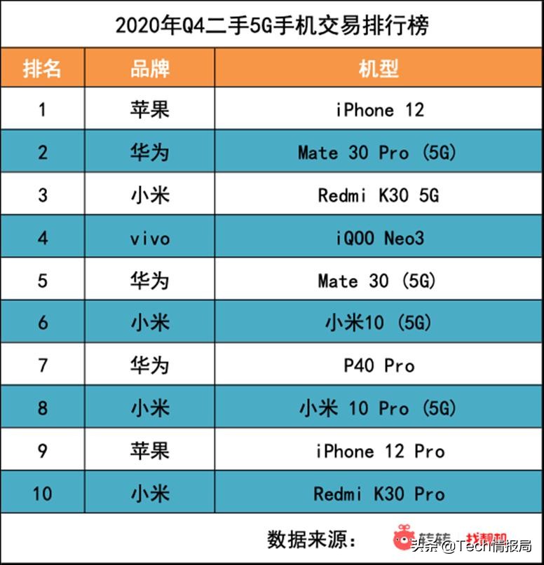 二手手機市場行情：蘋果、華為最受歡迎，iPhone11奪冠