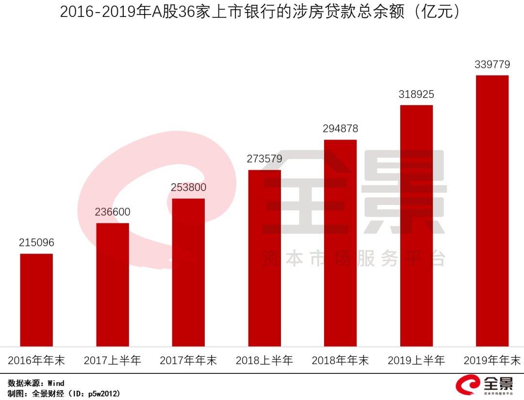 个人房贷超270000亿！疫情之下，中国银行们&quo