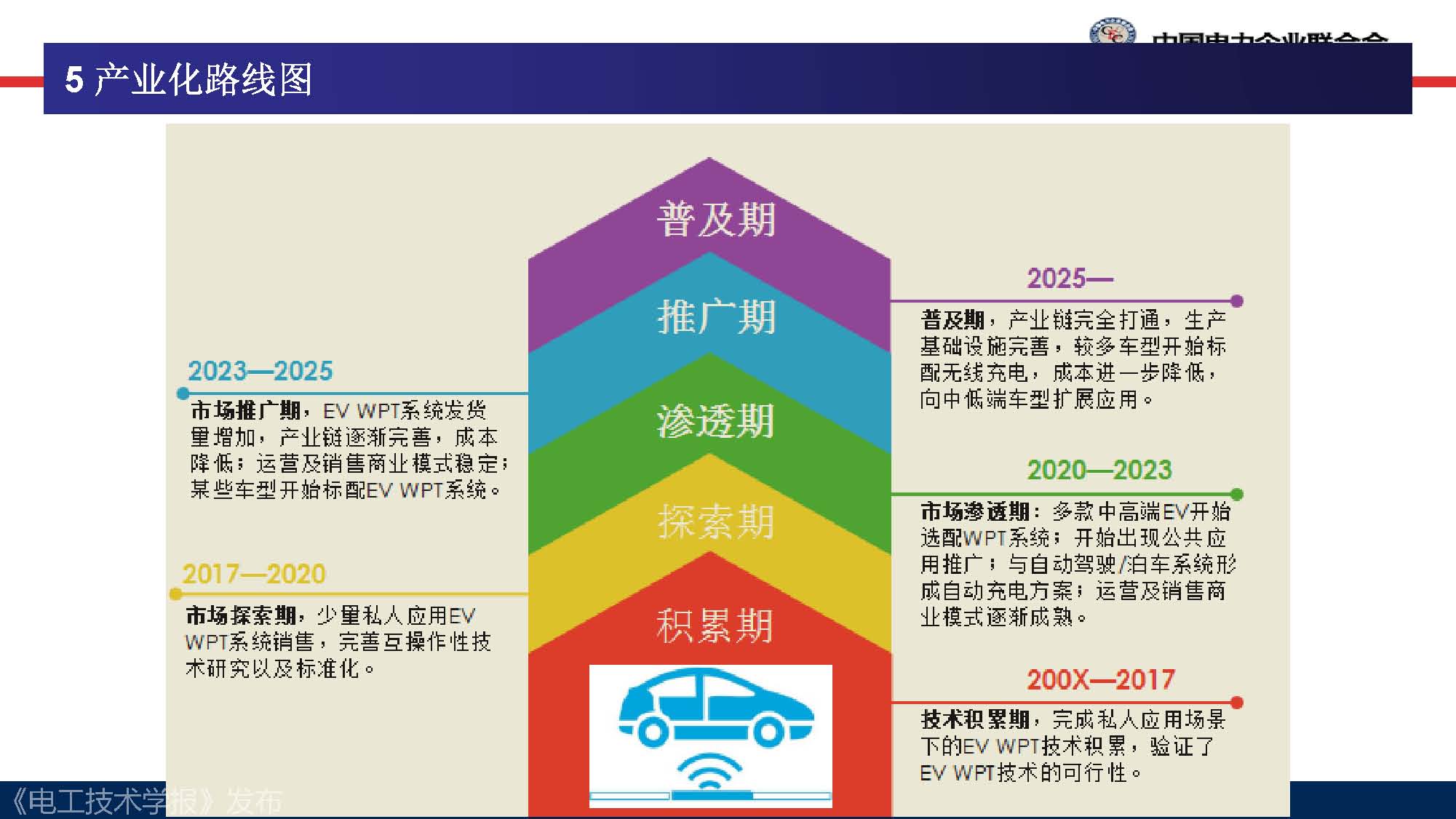 中电联标准化管理中心刘永东主任：电动汽车无线充电标准体系规划