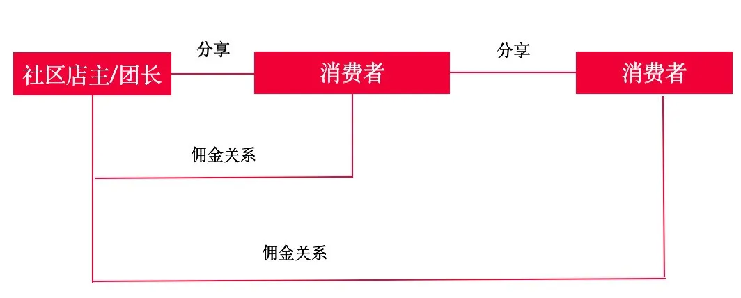 拼多多联合新经销推出“拼内购”，招募经销商加入本地社区团购