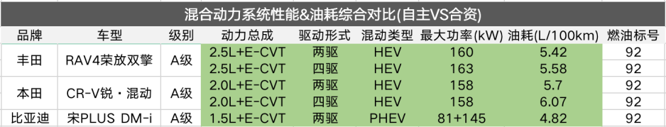 进入电动时代前夕，中国发动机终于赶上了合资？