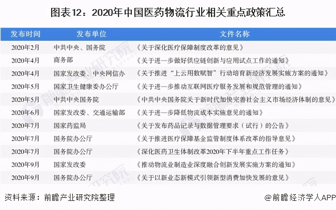 预见2021年中国医药物流产业全景图谱