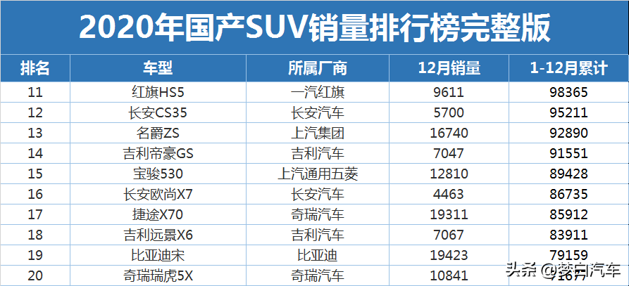 2020年国产suv销量排行榜公布1155名你的车排第几