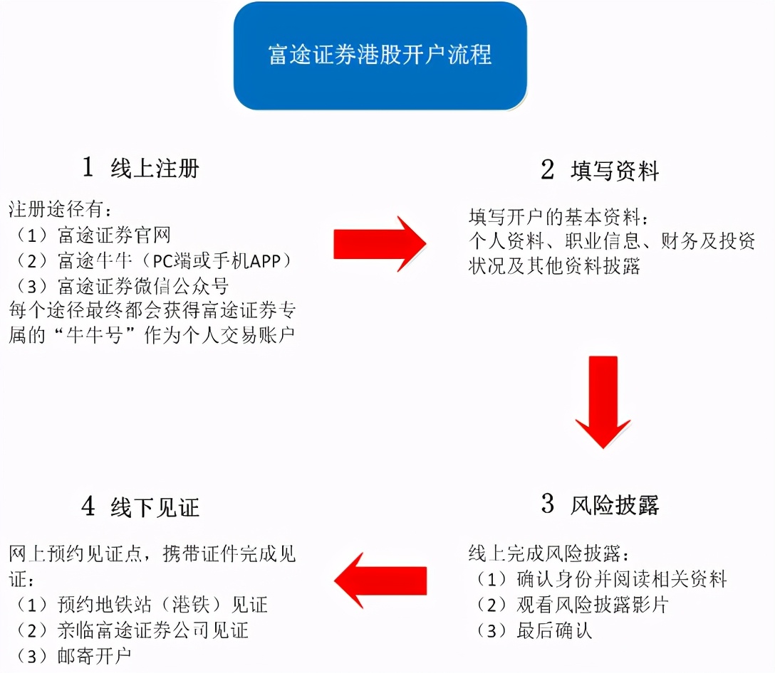 「账户香港」如何开户买港股（费用及新户流程详解）
