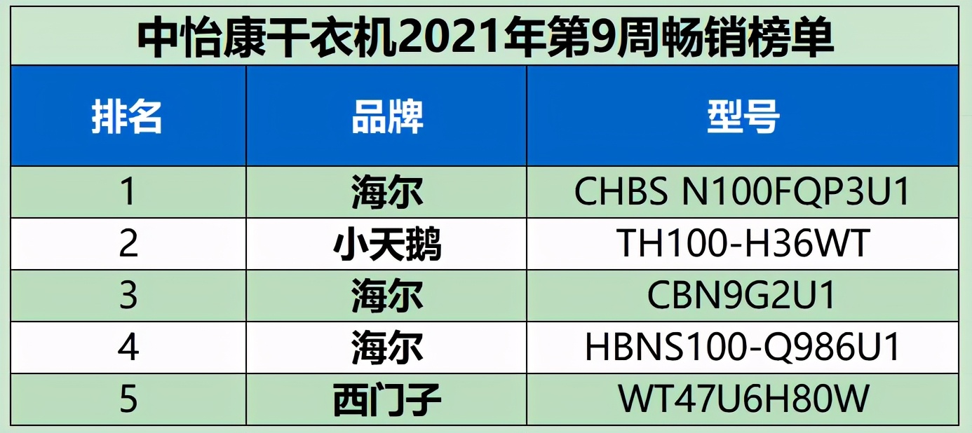 TOP5有3款！海尔干衣机市场第一优势明显